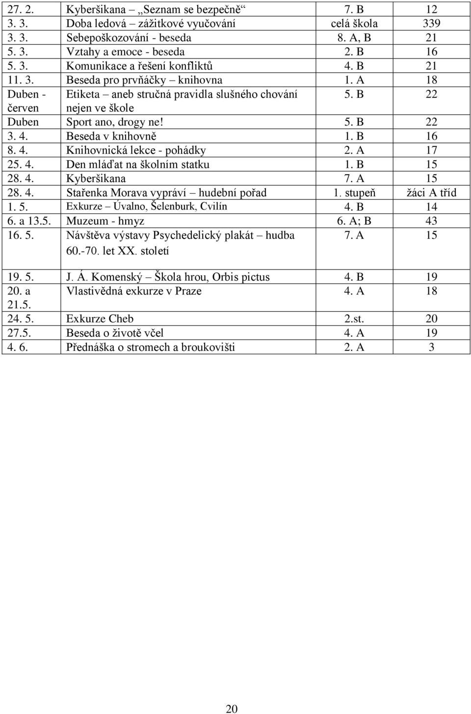 B 16 8. 4. Knihovnická lekce - pohádky 2. A 17 25. 4. Den mláďat na školním statku 1. B 15 28. 4. Kyberšikana 7. A 15 28. 4. Stařenka Morava vypráví hudební pořad 1. stupeň žáci A tříd 1. 5.