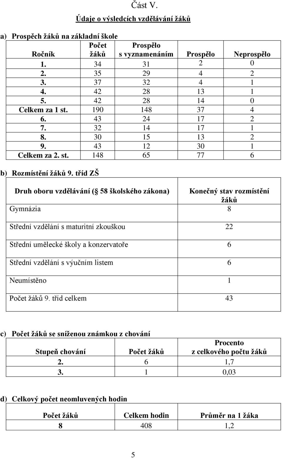 tříd ZŠ Druh oboru vzdělávání ( 58 školského zákona) Konečný stav rozmístění žáků Gymnázia 8 Střední vzdělání s maturitní zkouškou 22 Střední umělecké školy a konzervatoře 6 Střední vzdělání s