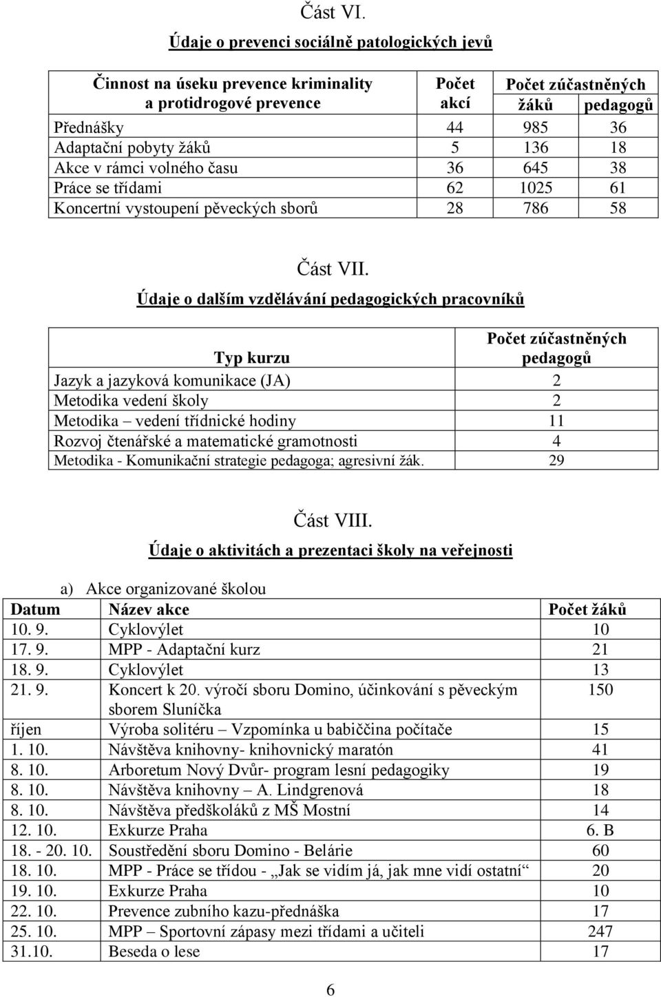 18 Akce v rámci volného času 36 645 38 Práce se třídami 62 1025 61 Koncertní vystoupení pěveckých sborů 28 786 58 Část VII.