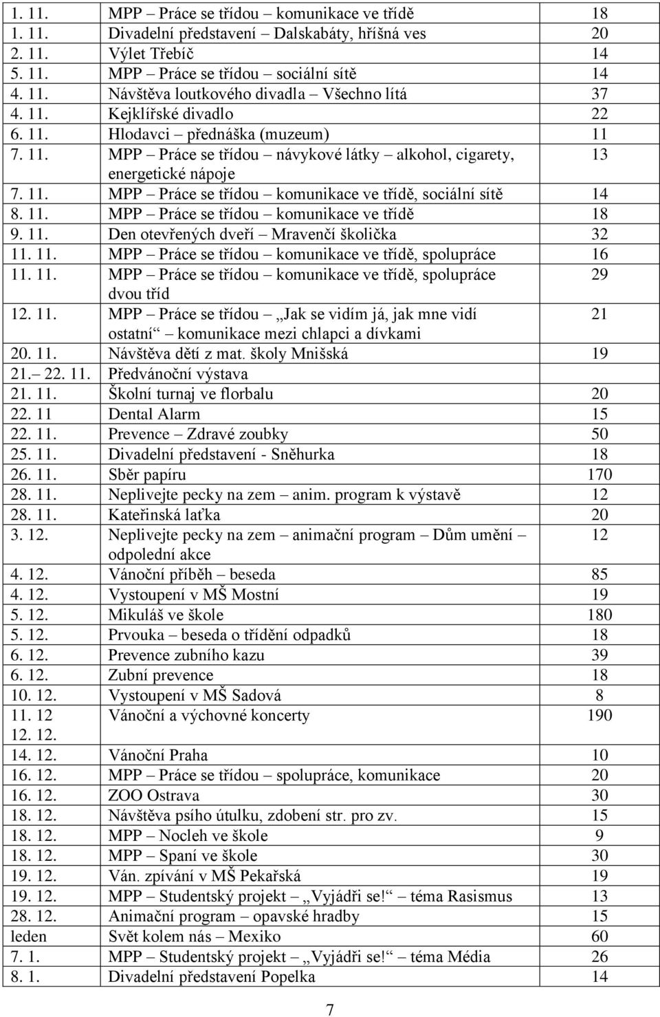 11. MPP Práce se třídou komunikace ve třídě 18 9. 11. Den otevřených dveří Mravenčí školička 32 11. 11. MPP Práce se třídou komunikace ve třídě, spolupráce 16 11. 11. MPP Práce se třídou komunikace ve třídě, spolupráce 29 dvou tříd 12.