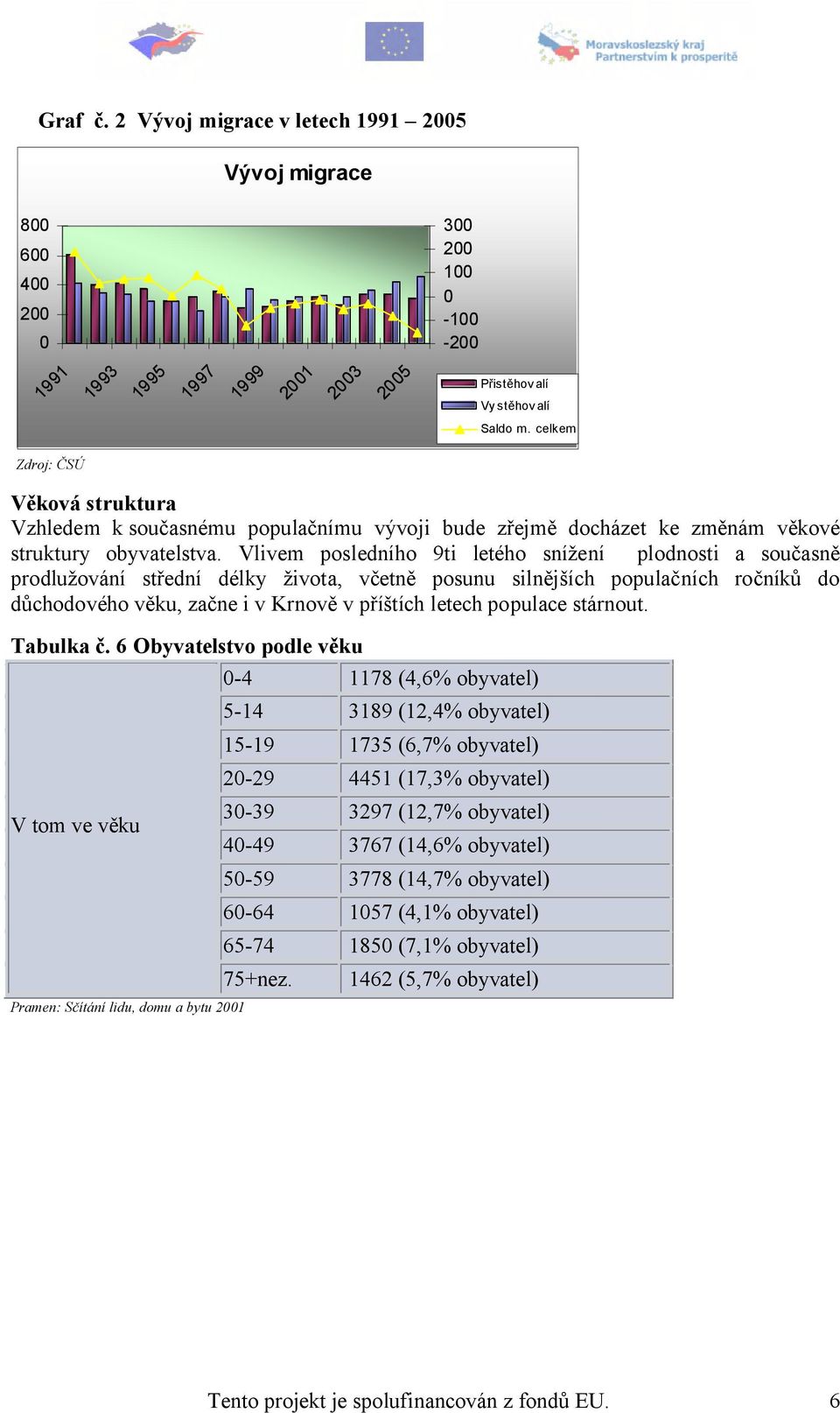 Vlivem posledního 9ti letého snížení plodnosti a současně prodlužování střední délky života, včetně posunu silnějších populačních ročníků do důchodového věku, začne i v Krnově v příštích letech