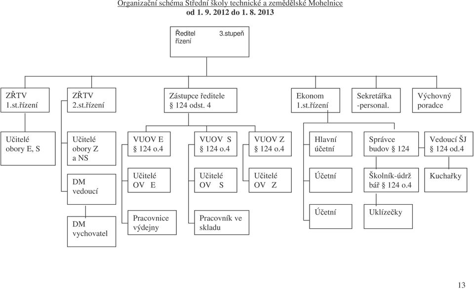 Výchovný poradce Uitelé obory E, S Uitelé obory Z a NS a NS DM vedoucí VUOV E 124 o.4 Uitelé OV E VUOV S 124 o.