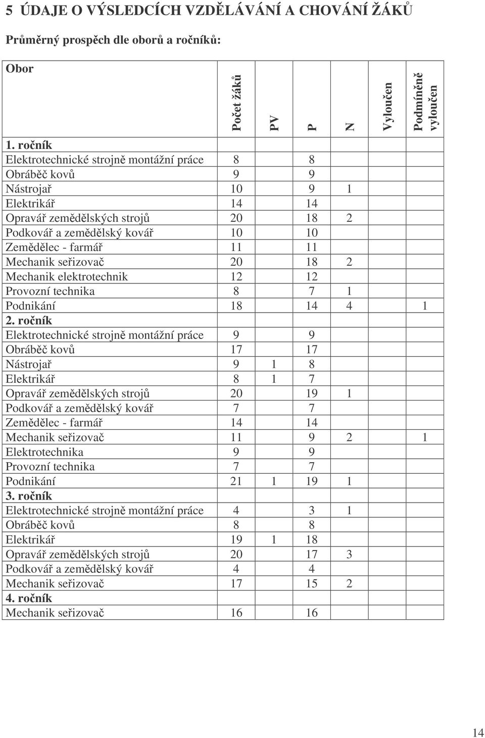 18 2 Mechanik elektrotechnik 12 12 Provozní technika 8 7 1 Podnikání 18 14 4 1 2.