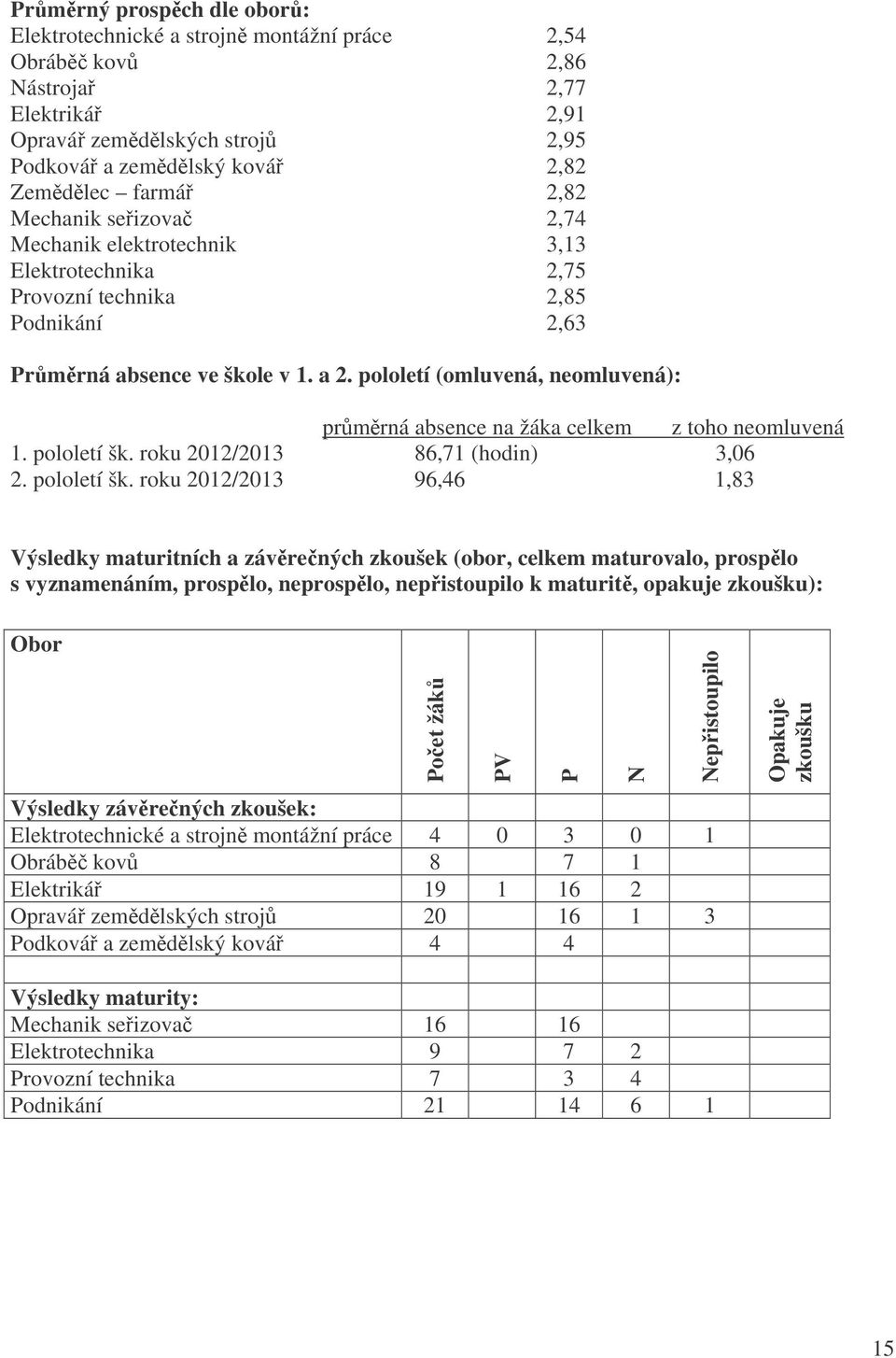 pololetí (omluvená, neomluvená): prmrná absence na žáka celkem z toho neomluvená 1. pololetí šk.