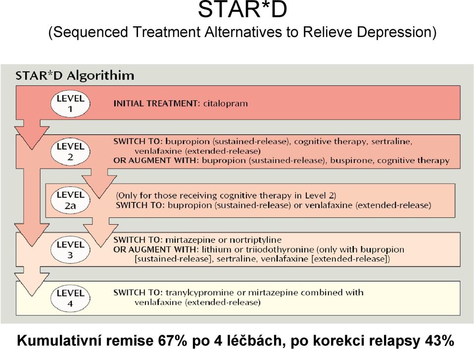 Depression) Kumulativní remise