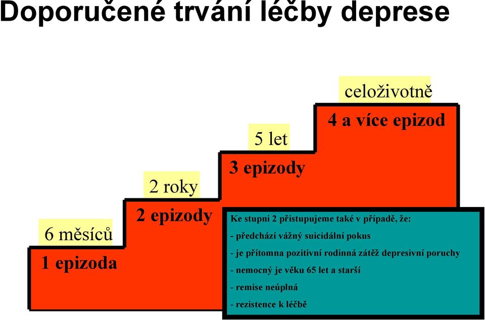 -předchází vážný suicidální pokus - je přítomna pozitivní rodinná zátěž