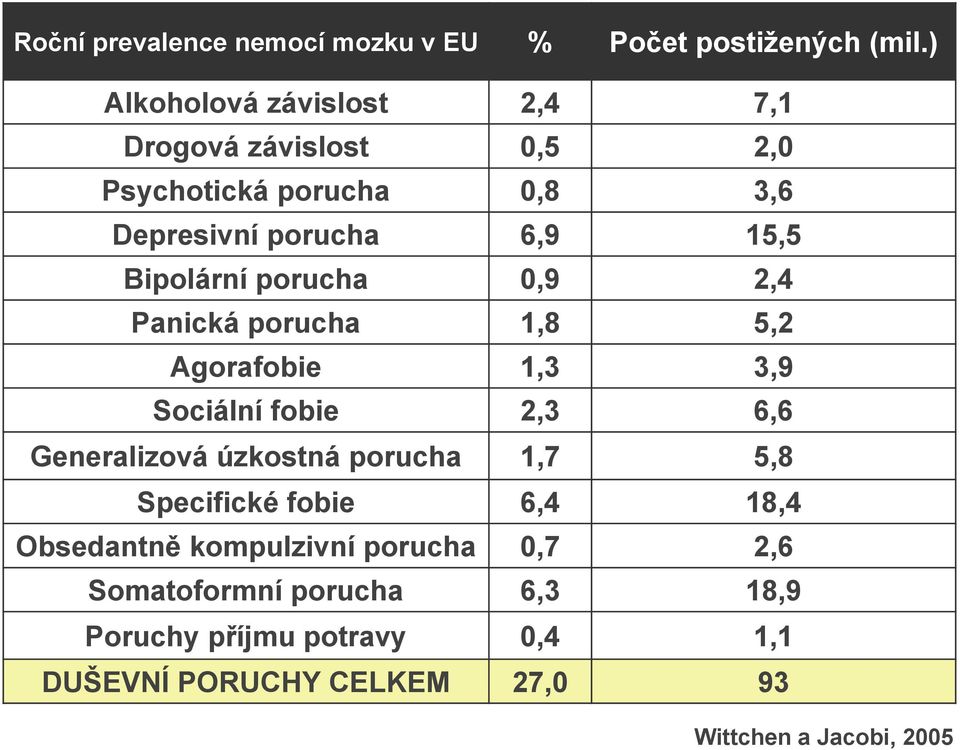 Bipolární porucha 0,9 2,4 Panická porucha 1,8 5,2 Agorafobie 1,3 3,9 Sociální fobie 2,3 6,6 Generalizová úzkostná