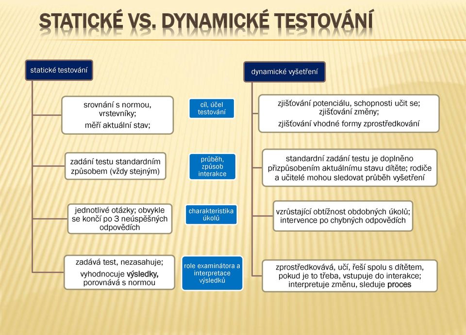 zjišťování vhodné formy zprostředkování zadání testu standardním způsobem (vždy stejným) průběh, způsob interakce standardní zadání testu je doplněno přizpůsobením aktuálnímu stavu dítěte; rodiče a