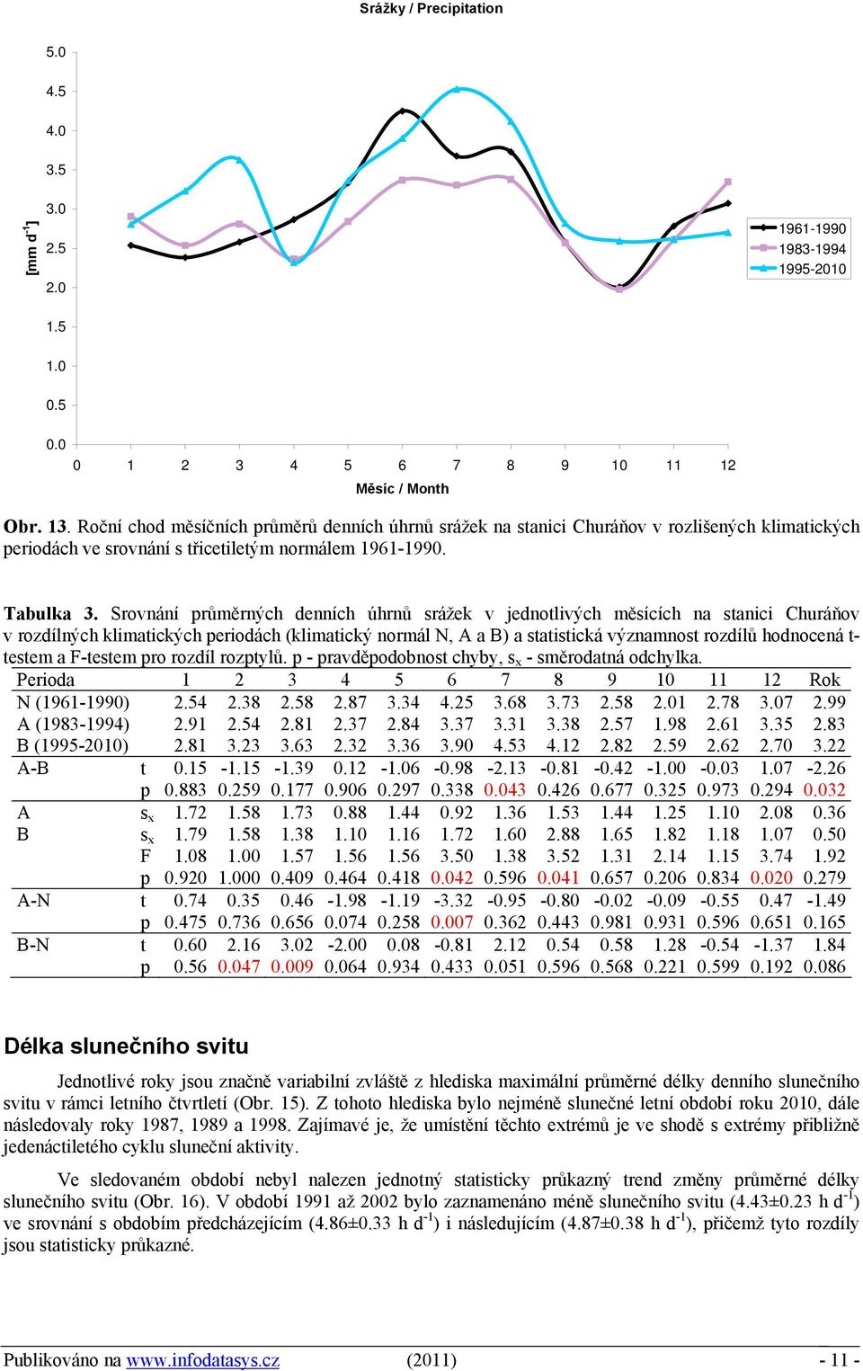 Srovnání průměrných denních úhrnů srážek v jednotlivých měsících na stanici Churáňov v rozdílných klimatických periodách (klimatický normál N, A a B) a statistická významnost rozdílů hodnocená t-