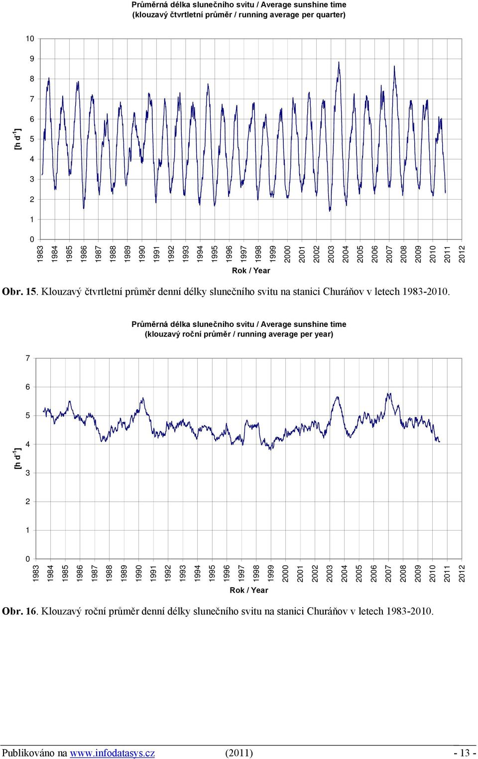 Průměrná délka slunečního svitu / Average sunshine time (klouzavý roční průměr / running average per year) 7 6 5 [h d -1 ] 3 1