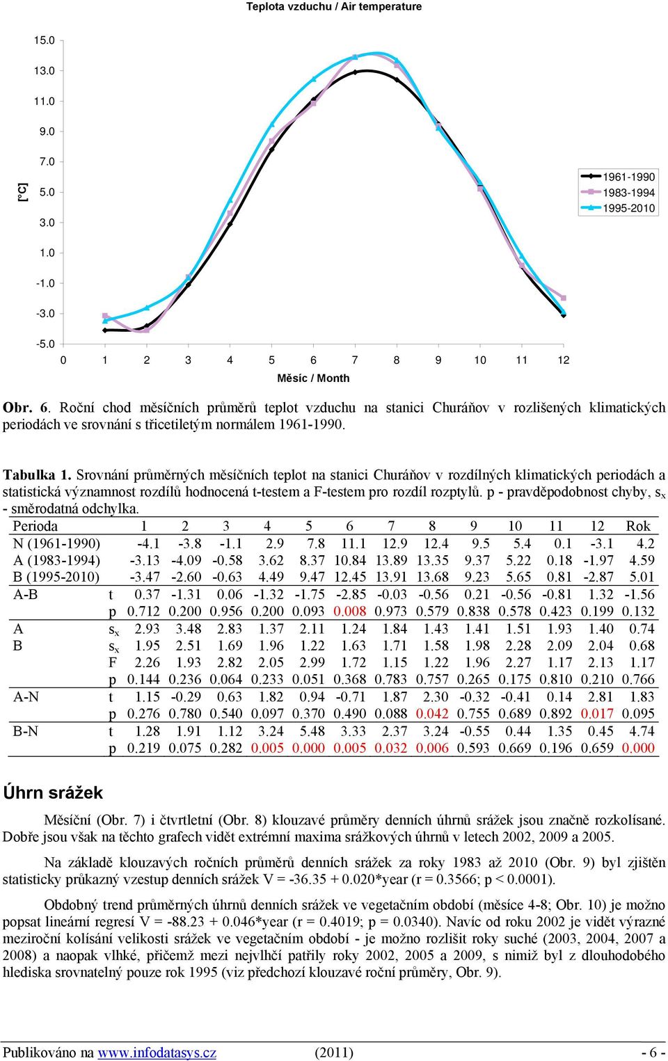 Srovnání průměrných měsíčních teplot na stanici Churáňov v rozdílných klimatických periodách a statistická významnost rozdílů hodnocená t-testem a F-testem pro rozdíl rozptylů.
