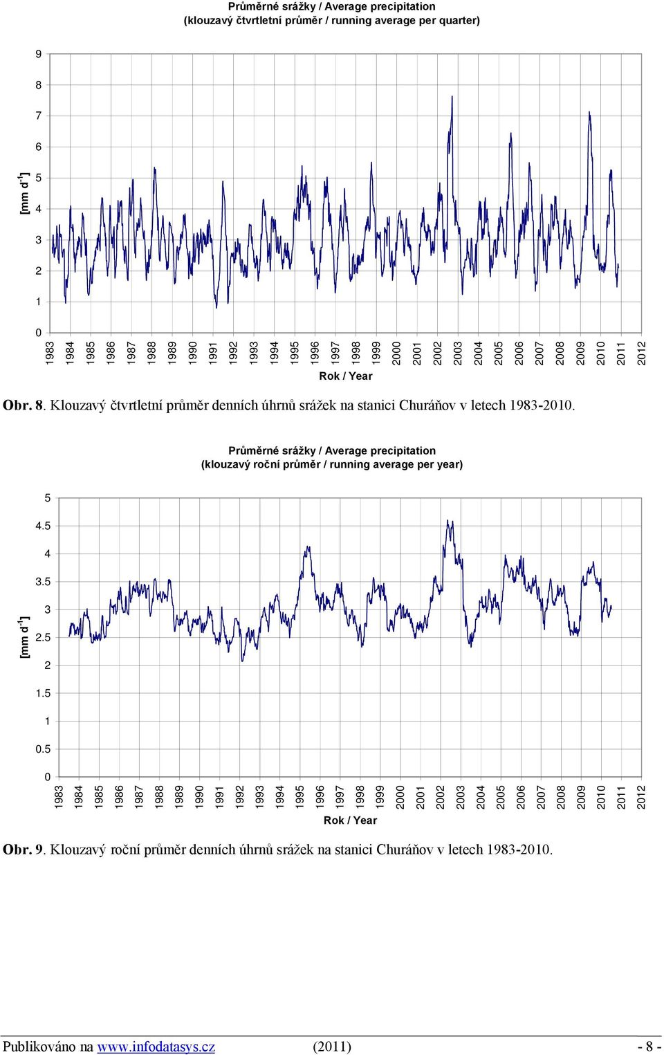 Průměrné srážky / Average precipitation (klouzavý roční průměr / running average per year) [mm d -1 ] 5.5 3.5 3.5 1.