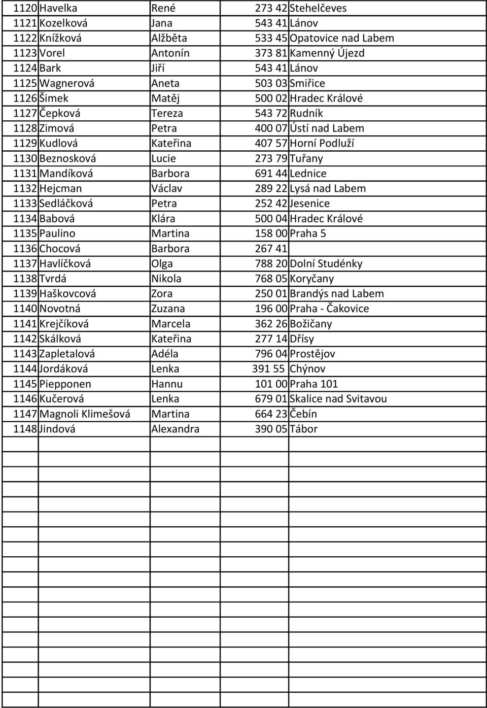 Beznosková Lucie 273 79 Tuřany 1131 Mandíková Barbora 691 44 Lednice 1132 Hejcman Václav 289 22 Lysá nad Labem 1133 Sedláčková Petra 252 42 Jesenice 1134 Babová Klára 500 04 Hradec Králové 1135