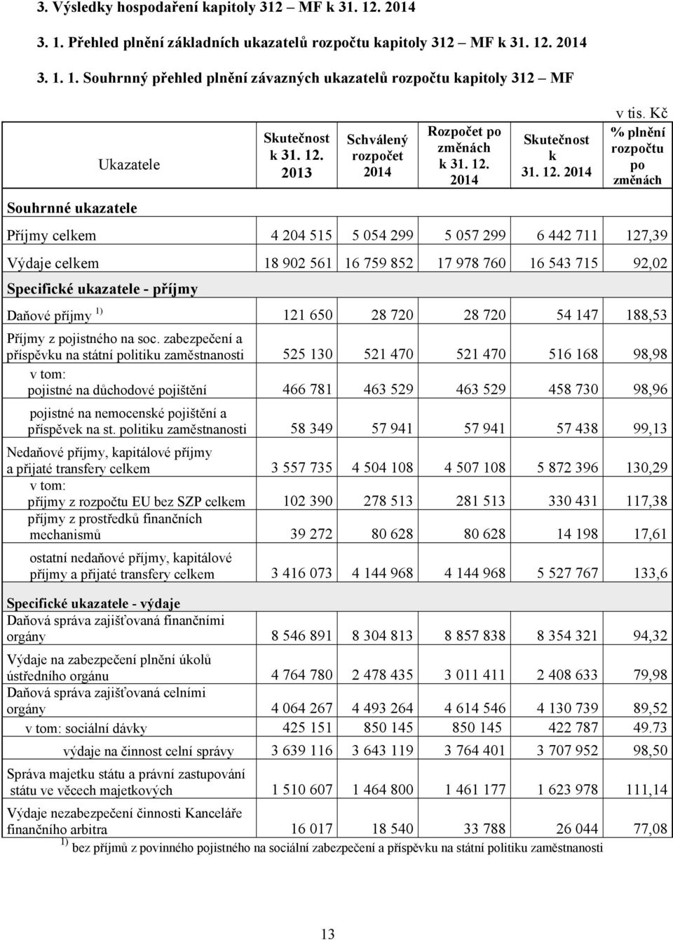 Kč % plnění rozpočtu po změnách Příjmy celkem 4 204 515 5 054 299 5 057 299 6 442 711 127,39 Výdaje celkem 18 902 561 16 759 852 17 978 760 16 543 715 92,02 Specifické ukazatele - příjmy Daňové