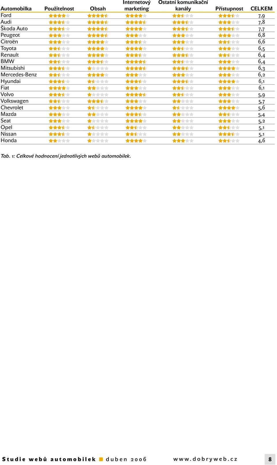 6,2 Hyundai 6,1 Fiat 6,1 Volvo 5,9 Volkswagen 5,7 Chevrolet 5,6 Mazda 5,4 Seat 5,2 Opel 5,1 Nissan 5,1 Honda