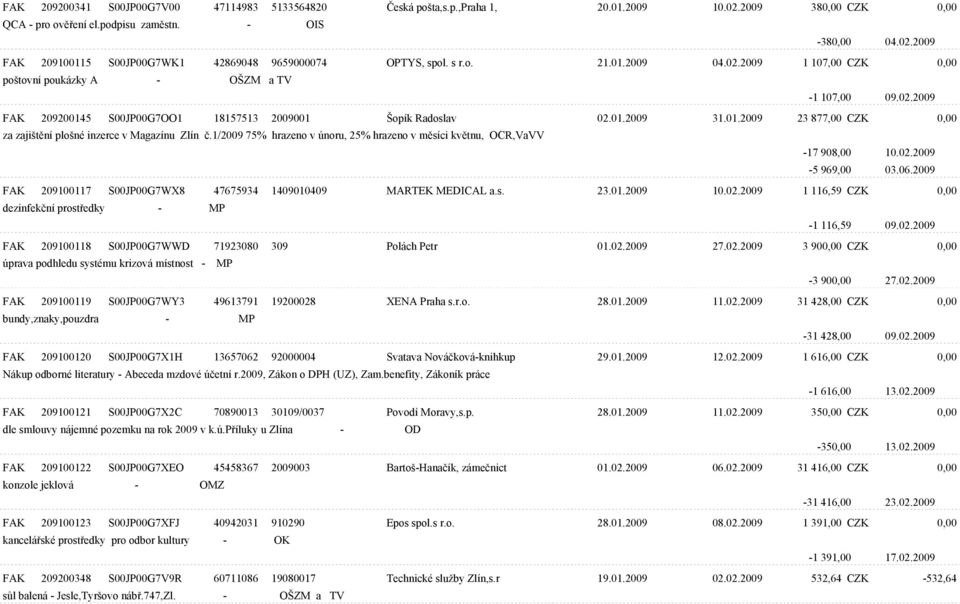 1/2009 75% hrazeno v únoru, 25% hrazeno v mìsíci kvìtnu, OCR,VaVV -17 908,00 10.02.2009-5 969,00 03.06.2009 FAK 209100117 S00JP00G7WX8 47675934 1409010409 MARTEK MEDICAL a.s. 23.01.2009 10.02.2009 1 116,59 CZK 0,00 dezinfekèní prostøedky - MP -1 116,59 09.