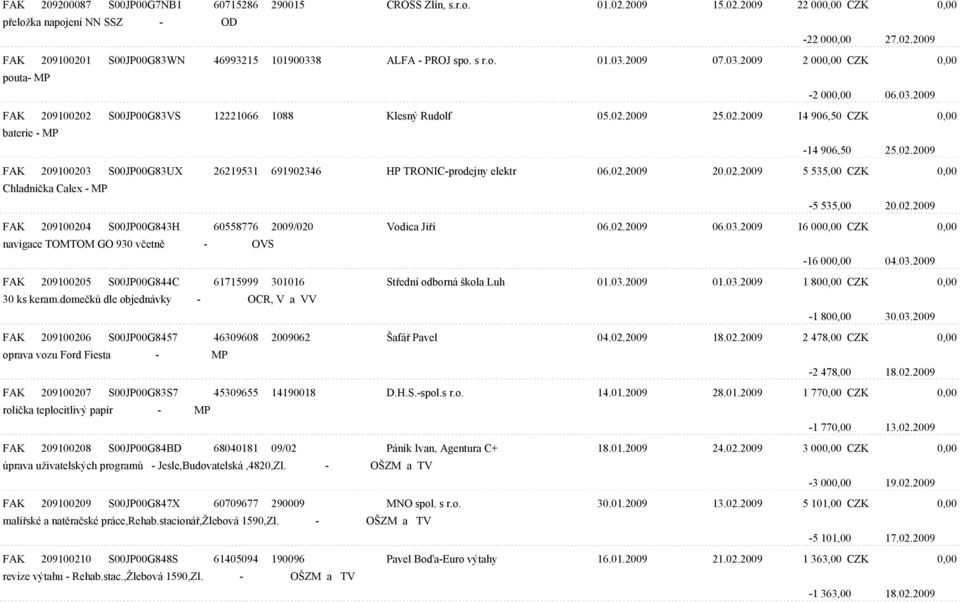 02.2009 FAK 209100203 S00JP00G83UX 26219531 691902346 HP TRONIC-prodejny elektr 06.02.2009 20.02.2009 5 535,00 CZK 0,00 Chladnièka Calex - MP -5 535,00 20.02.2009 FAK 209100204 S00JP00G843H 60558776 2009/020 Vodica Jiøí 06.