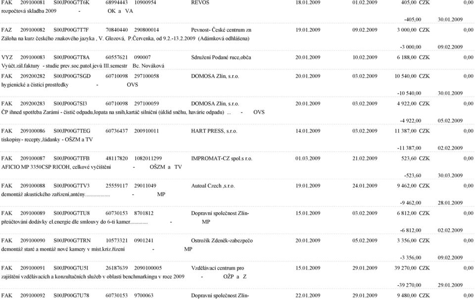 01.2009 10.02.2009 6 188,00 CZK 0,00 Vyúèt.zál.faktury - studie prev.soc.patol.jevù III.semestr Bc. Nováková FAK 209200282 S00JP00G7SGD 60710098 297100058 DOMOSA Zlín, s.r.o. 20.01.2009 03.02.2009 10 540,00 CZK 0,00 hygienické a èistící prostøedky - OVS -10 540,00 30.