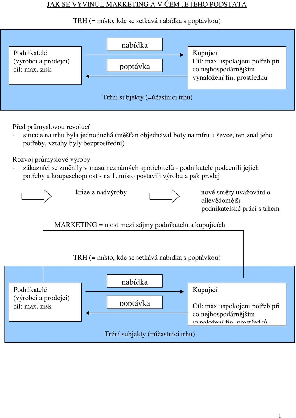 prostředků Tržní subjekty (=účastníci trhu) Před průmyslovou revolucí - situace na trhu byla jednoduchá (měšťan objednával boty na míru u ševce, ten znal jeho potřeby, vztahy byly bezprostřední)