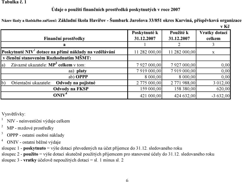 2 MP - mzdové prostředky 3 OPPP - ostatní osobní náklady 4 ONIV - ostatní běžné výdaje sloupec 1 - = výše dotací převedených na účet příjemce do 31.12.