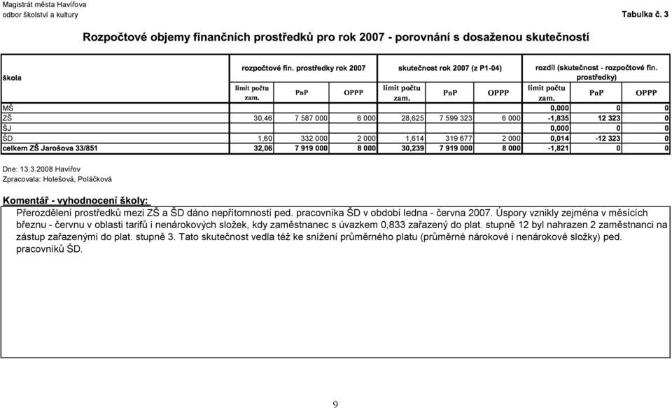 # +,ṟ/ '(&) Dne: 13.3.2008 Havířov Zpracovala: Holešová, Poláčková ;<=> Přerozdělení prostředků mezi ZŠ a ŠD dáno nepřítomností ped. pracovníka ŠD v období ledna - června 2007.