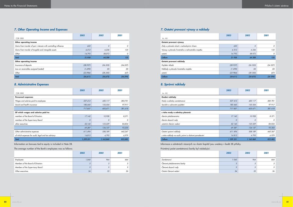 deposits (28,937) (26,325) (54,527) Loss on receivables assigned (ceded) (1,690) (0) (0) Other (23,984) (28,350) (67) Total (54,611) (54,675) (54,594) Zisky z převodu účastí s rozhodujícím vlivem 653