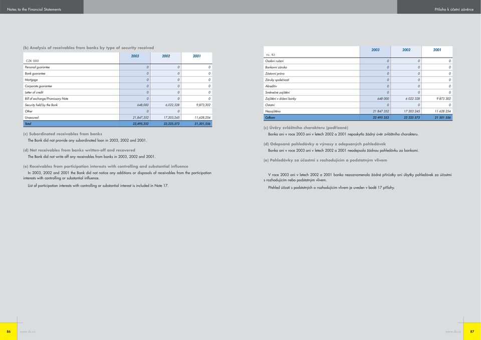 receivables from banks The Bank did not provide any subordinated loan in 2003, 2002 and 2001.