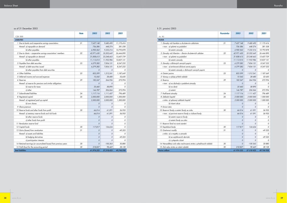 23,248,663 15,607,739 b) other payables 11,113,015 11,953,986 10,837,151 3 Payables from debt securities 23 6,279,282 7,834,151 8,247,232 thereof: a) debt securities issued 6,279,282 7,834,151