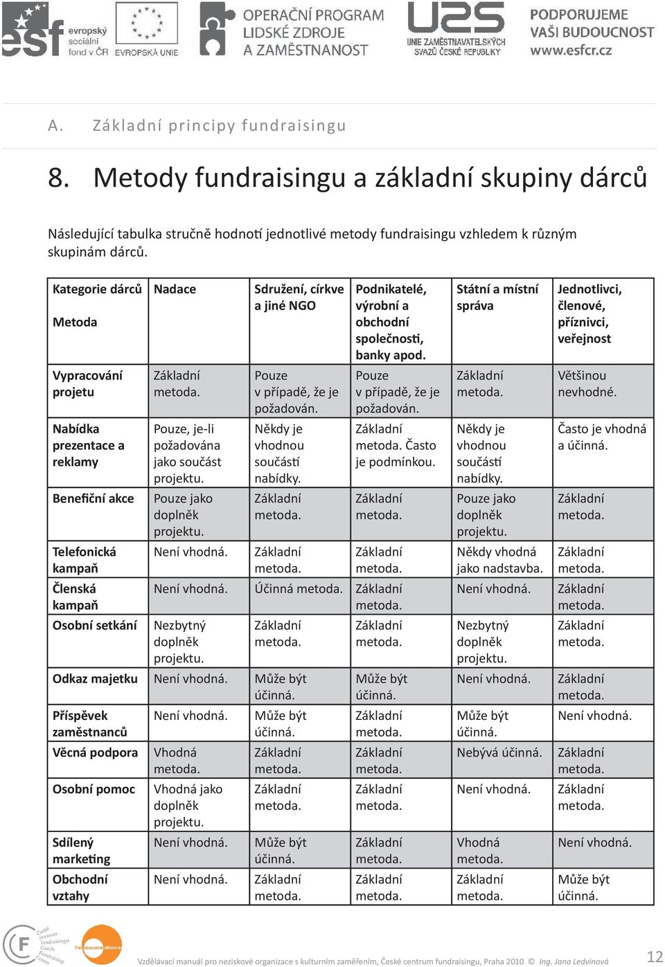 Pouze, je-li požadována jako součást projektu. Pouze jako doplněk projektu. Není vhodná. Sdružení, církve a jiné NGO Pouze v případě, že je požadován. Někdy je vhodnou součás nabídky. Základní metoda.