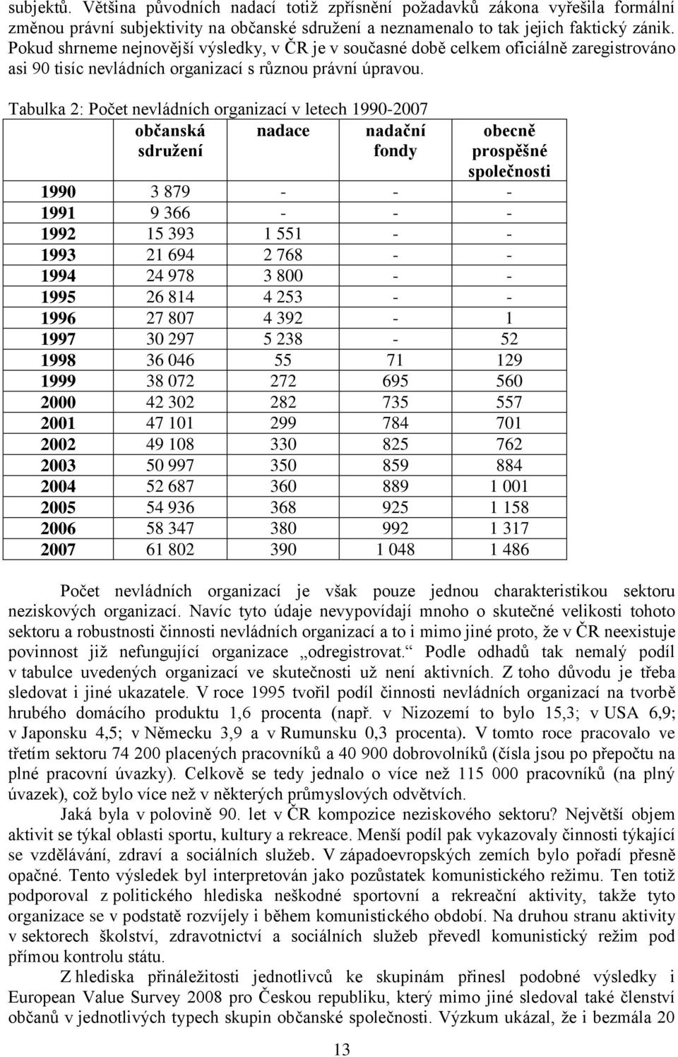 Tabulka 2: Počet nevládních organizací v letech 1990-2007 občanská sdružení nadace nadační fondy 13 obecně prospěšné společnosti 1990 3 879 - - - 1991 9 366 - - - 1992 15 393 1 551 - - 1993 21 694 2