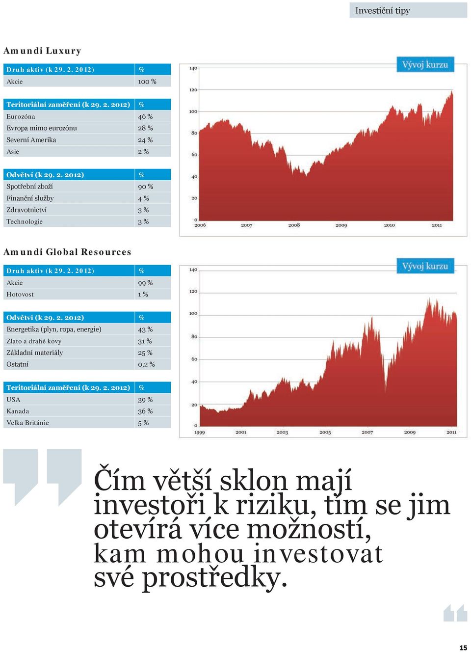 2. 2012) % energetika (plyn, ropa, energie) 43 % zlato a drahé kovy 31 % základní materiály 25 % ostatní 0,2 % Teritoriální zaměření (k 29. 2. 2012) % usa 39 % Kanada 36 % velka Británie 5 % čím větší sklon mají investoři k riziku, tím se jim otevírá více možností, kam mohou investovat své prostředky.