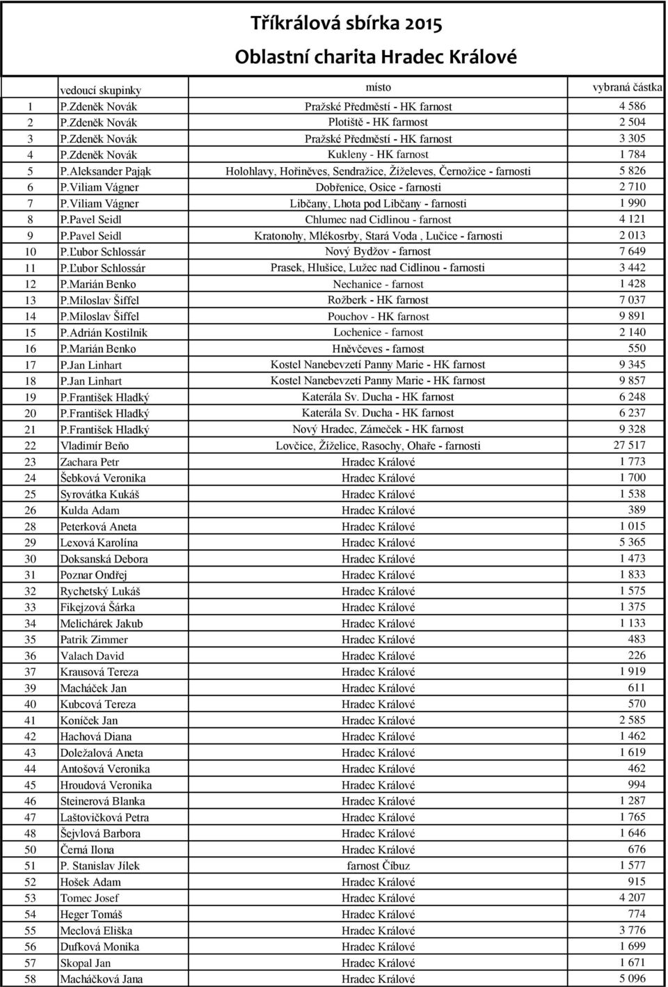 Viliam Vágner Dobřenice, Osice - farnosti 2 710 7 P.Viliam Vágner Libčany, Lhota pod Libčany - farnosti 1 990 8 P.Pavel Seidl Chlumec nad Cidlinou - farnost 4 121 9 P.