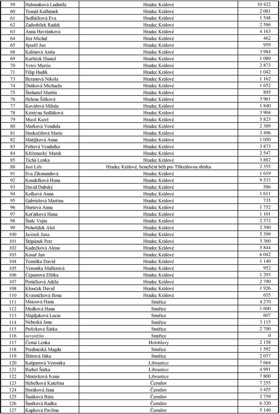 Hudík Hradec Králové 1 042 73 Beranová Nikola Hradec Králové 1 162 74 Dušková Michaela Hradec Králové 1 652 75 Štohanzl Martin Hradec Králové 895 76 Helena Šišková Hradec Králové 3 961 77 Kovářová