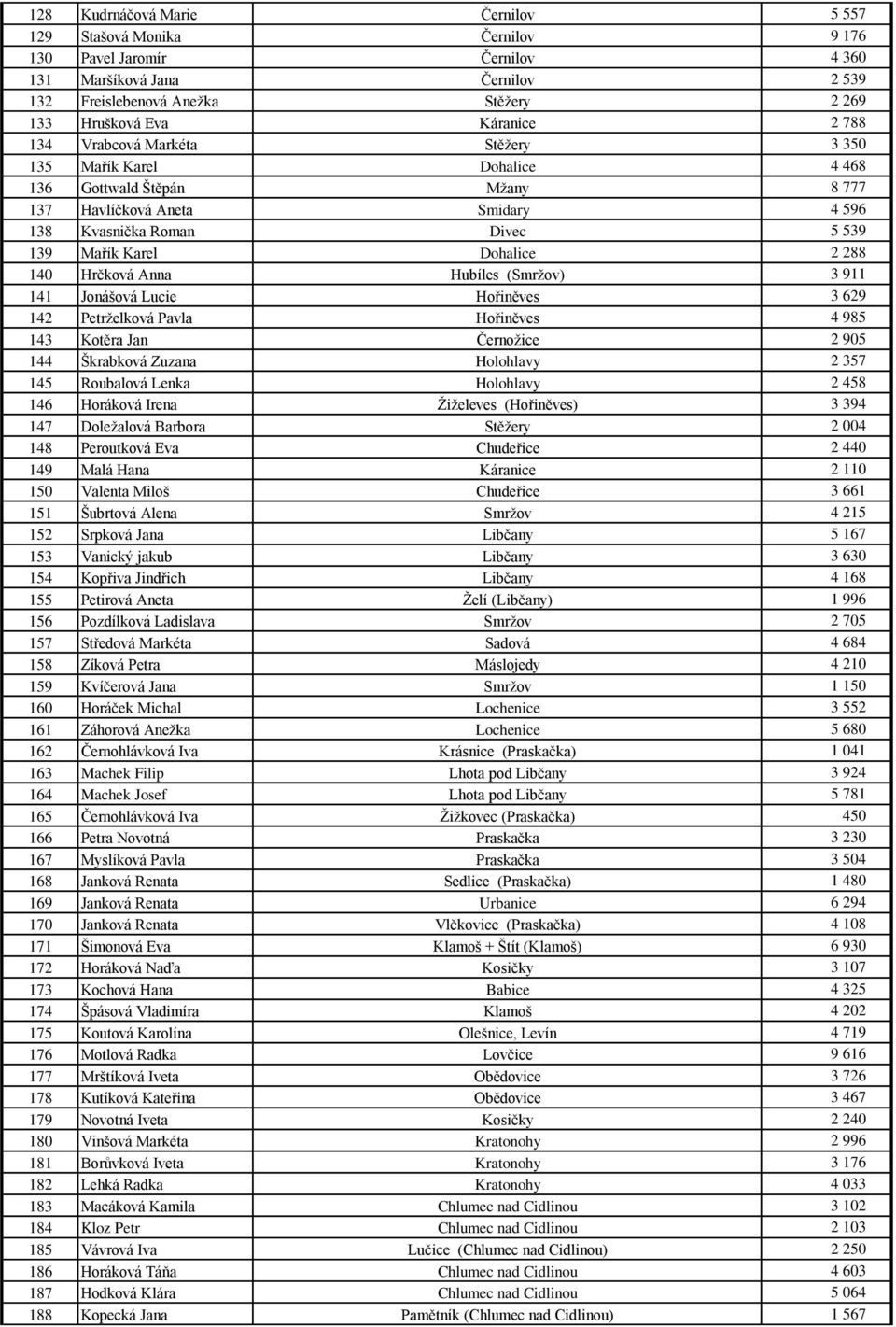 Dohalice 2 288 140 Hrčková Anna Hubíles (Smržov) 3 911 141 Jonášová Lucie Hořiněves 3 629 142 Petrželková Pavla Hořiněves 4 985 143 Kotěra Jan Černožice 2 905 144 Škrabková Zuzana Holohlavy 2 357 145