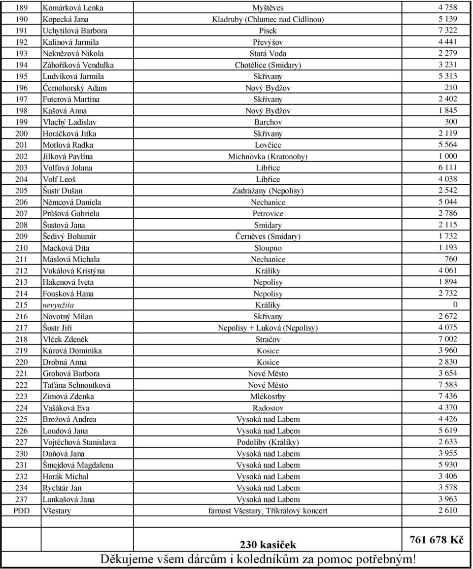 Vlachý Ladislav Barchov 300 200 Horáčková Jitka Skřivany 2 119 201 Motlová Radka Lovčice 5 564 202 Jílková Pavlína Michnovka (Kratonohy) 1 000 203 Volfová Jolana Libřice 6 111 204 Volf Leoš Libřice 4