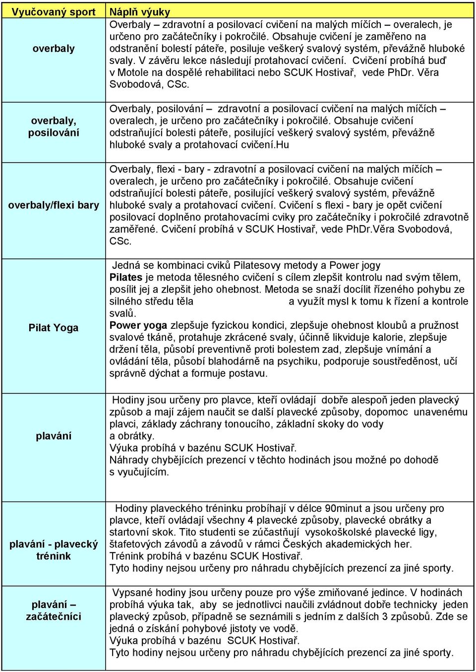 Cvičení probíhá buď v Motole na dospělé rehabilitaci nebo SCUK Hostivař, vede PhDr. Věra Svobodová, CSc.