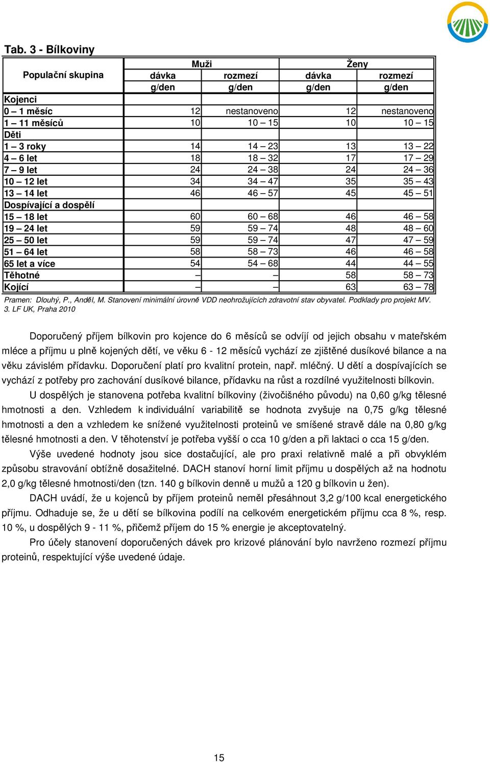 50 let 59 59 74 47 47 59 51 64 let 58 58 73 46 46 58 65 let a více 54 54 68 44 44 55 Těhotné 58 58 73 Kojící 63 63 78 Pramen: Dlouhý, P., Anděl, M.