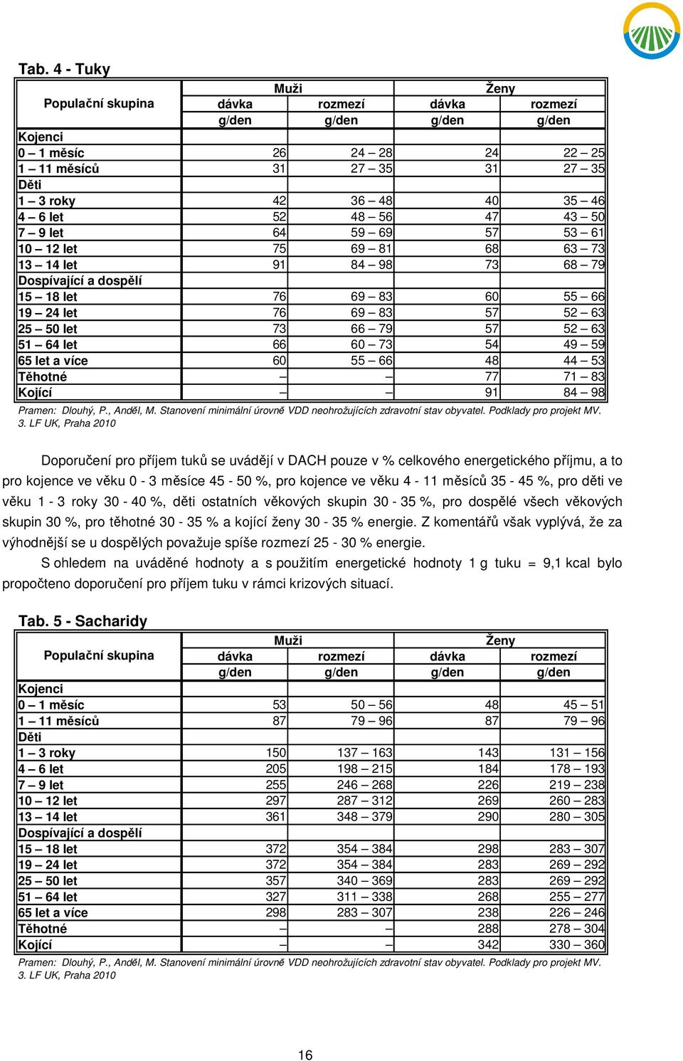 52 63 51 64 let 66 60 73 54 49 59 65 let a více 60 55 66 48 44 53 Těhotné 77 71 83 Kojící 91 84 98 Pramen: Dlouhý, P., Anděl, M. Stanovení minimální úrovně VDD neohrožujících zdravotní stav obyvatel.