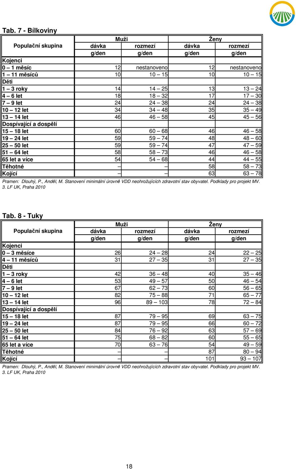50 let 59 59 74 47 47 59 51 64 let 58 58 73 46 46 58 65 let a více 54 54 68 44 44 55 Těhotné 58 58 73 Kojící 63 63 78 Pramen: Dlouhý, P., Anděl, M.