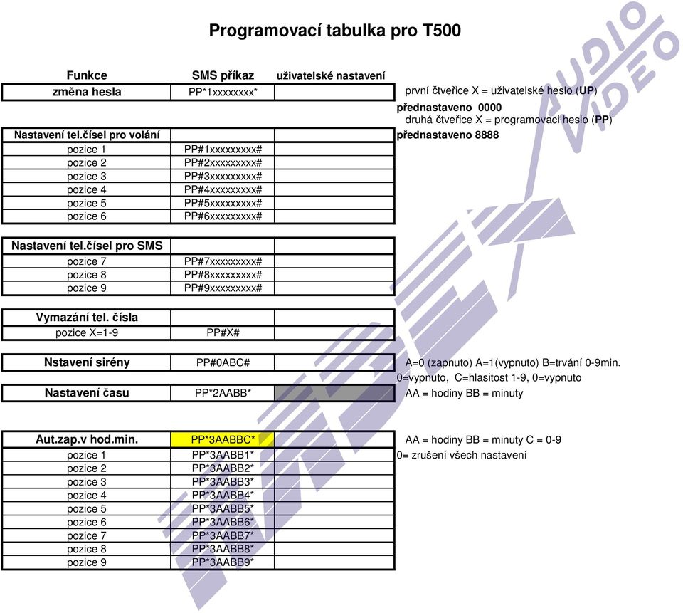 čísel pro volání přednastaveno 8888 pozice 1 PP#1xxxxxxxxx# pozice 2 PP#2xxxxxxxxx# pozice 3 PP#3xxxxxxxxx# pozice 4 PP#4xxxxxxxxx# pozice 5 PP#5xxxxxxxxx# pozice 6 PP#6xxxxxxxxx# čísel pro SMS