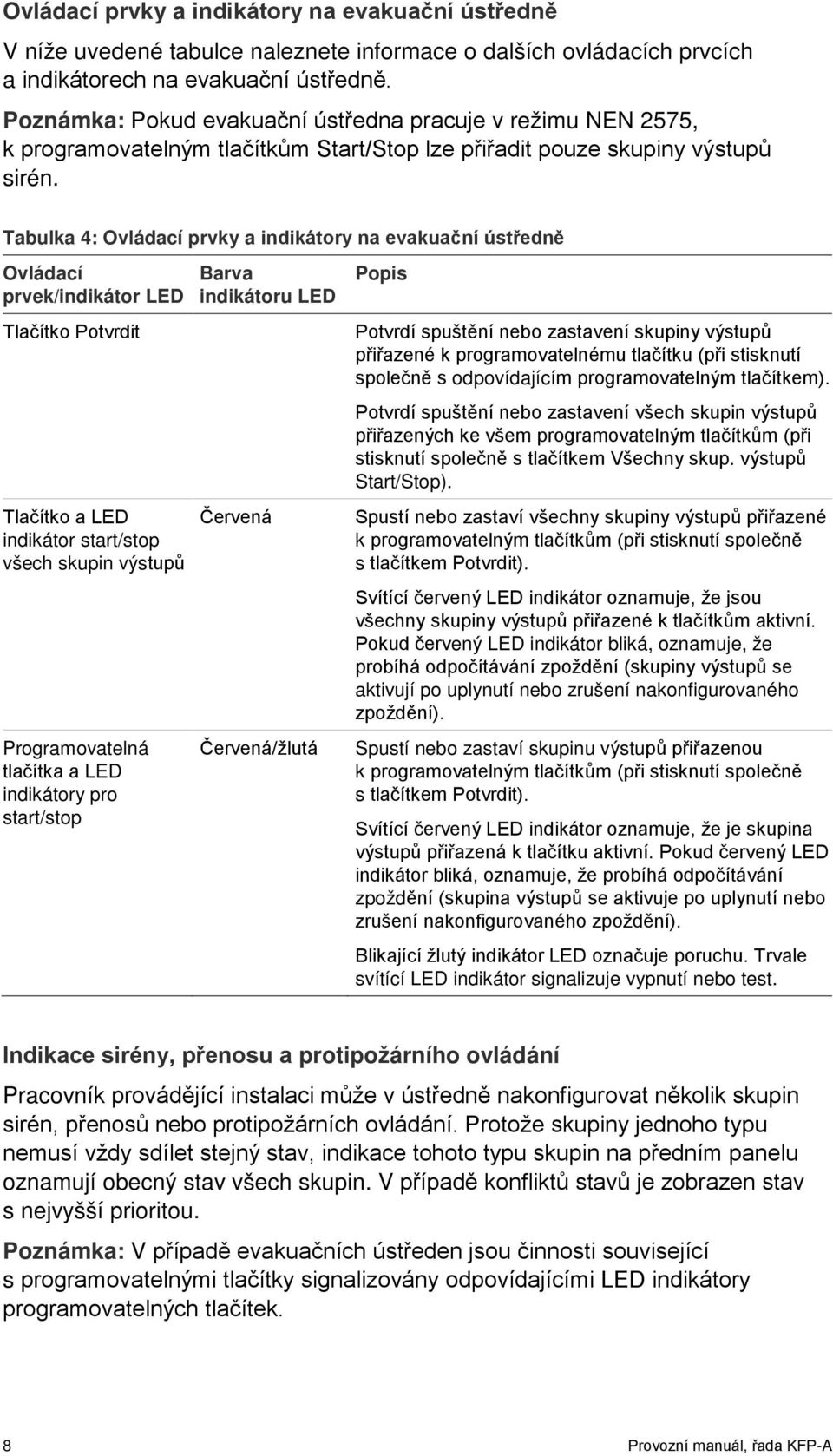 Tabulka 4: Ovládací prvky a indikátory na evakuační ústředně Ovládací prvek/indikátor LED Tlačítko Potvrdit Tlačítko a LED indikátor start/stop všech skupin výstupů Programovatelná tlačítka a LED