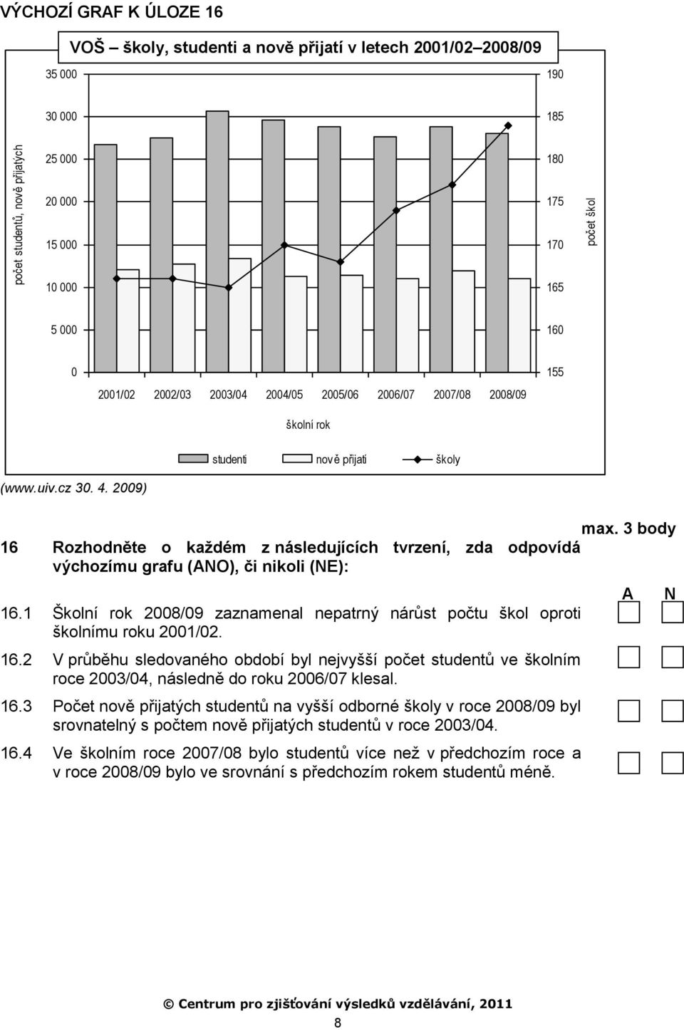 3 body 16 Rozhodněte o každém z následujících tvrzení, zda odpovídá výchozímu grafu (ANO), či nikoli (NE): 16.1 Školní rok 2008/09 zaznamenal nepatrný nárůst počtu škol oproti školnímu roku 2001/02.