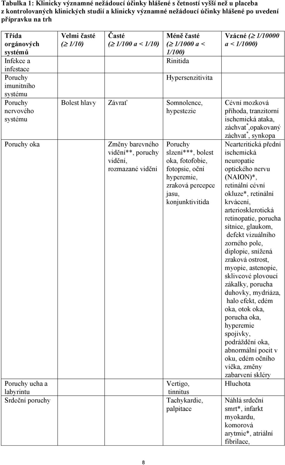 ( 1/1000 a < 1/100) Rinitida Hypersenzitivita Bolest hlavy Závrať Somnolence, hypestezie Změny barevného vidění**, poruchy vidění, rozmazané vidění Poruchy slzení***, bolest oka, fotofobie, fotopsie,