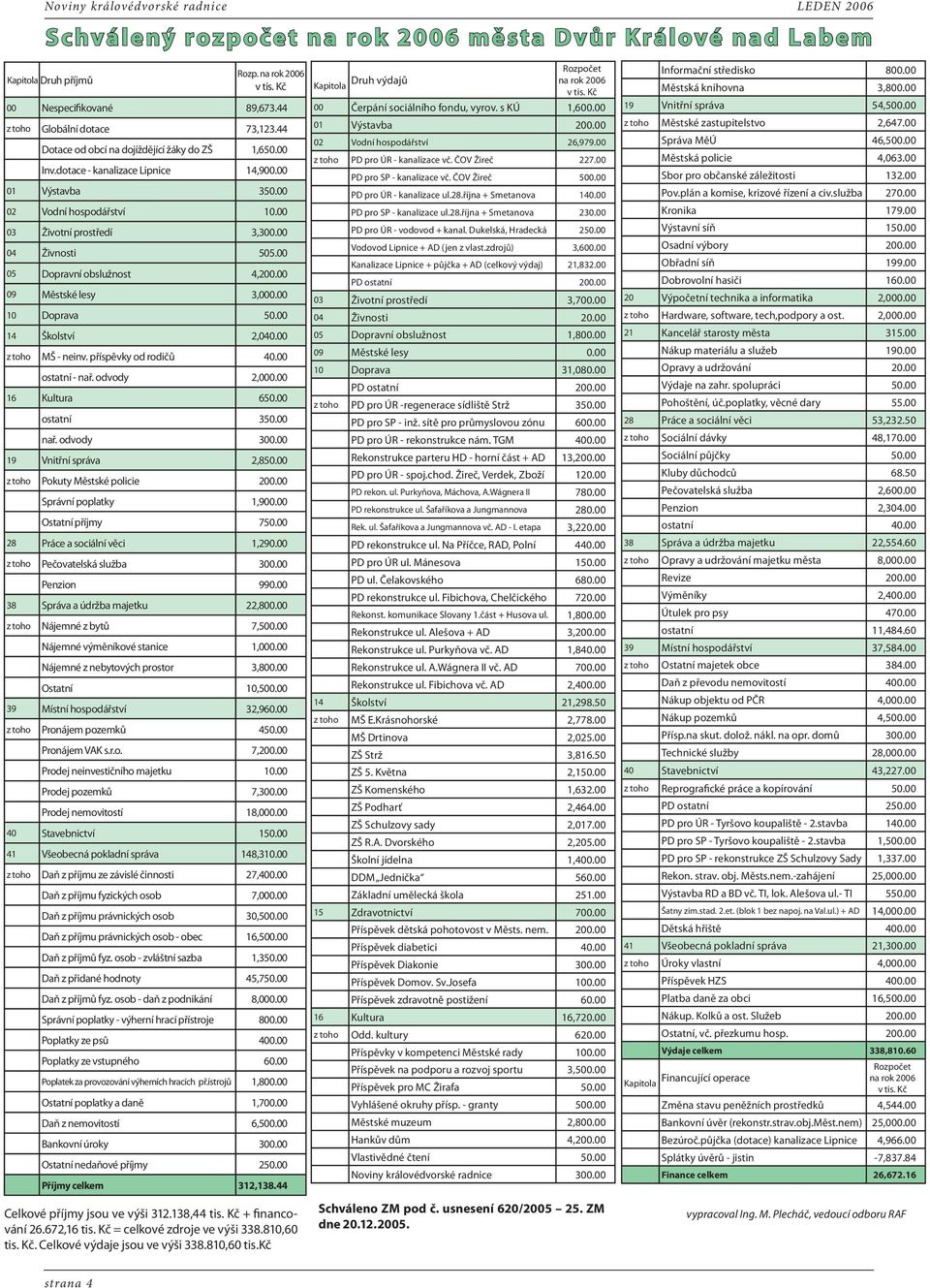 00 03 Životní prostředí 3,300.00 04 Živnosti 505.00 05 Dopravní obslužnost 4,200.00 09 Městské lesy 3,000.00 10 Doprava 50.00 14 Školství 2,040.00 z toho MŠ - neinv. příspěvky od rodičů 40.