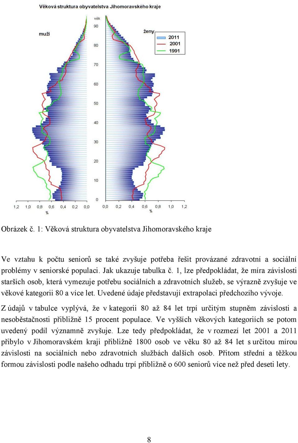 Uvedené údaje představují extrapolaci předchozího vývoje. Z údajů v tabulce vyplývá, že v kategorii 80 až 84 let trpí určitým stupněm závislosti a nesoběstačnosti přibližně 15 procent populace.