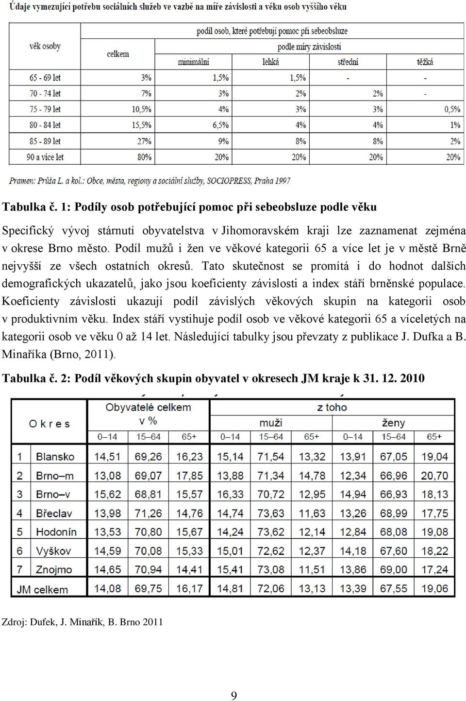 Tato skutečnost se promítá i do hodnot dalších demografických ukazatelů, jako jsou koeficienty závislosti a index stáří brněnské populace.