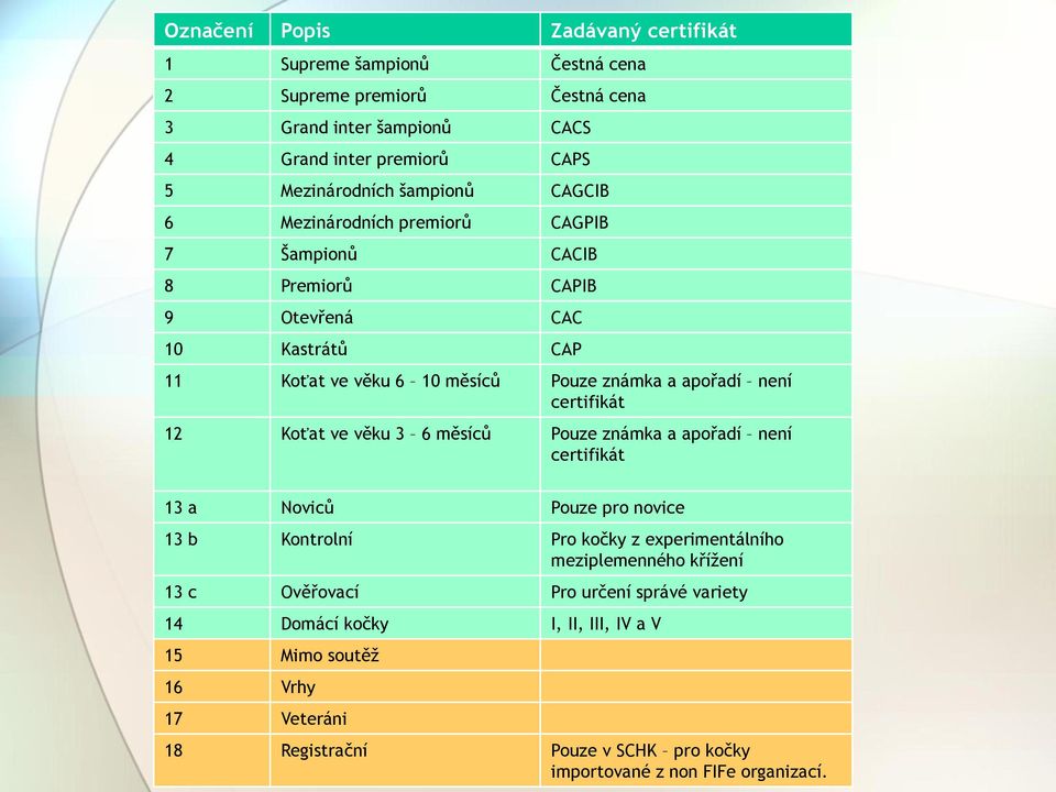 certifikát 12 Koťat ve věku 3 6 měsíců Pouze známka a apořadí není certifikát 13 a Noviců Pouze pro novice 13 b Kontrolní Pro kočky z experimentálního meziplemenného křížení