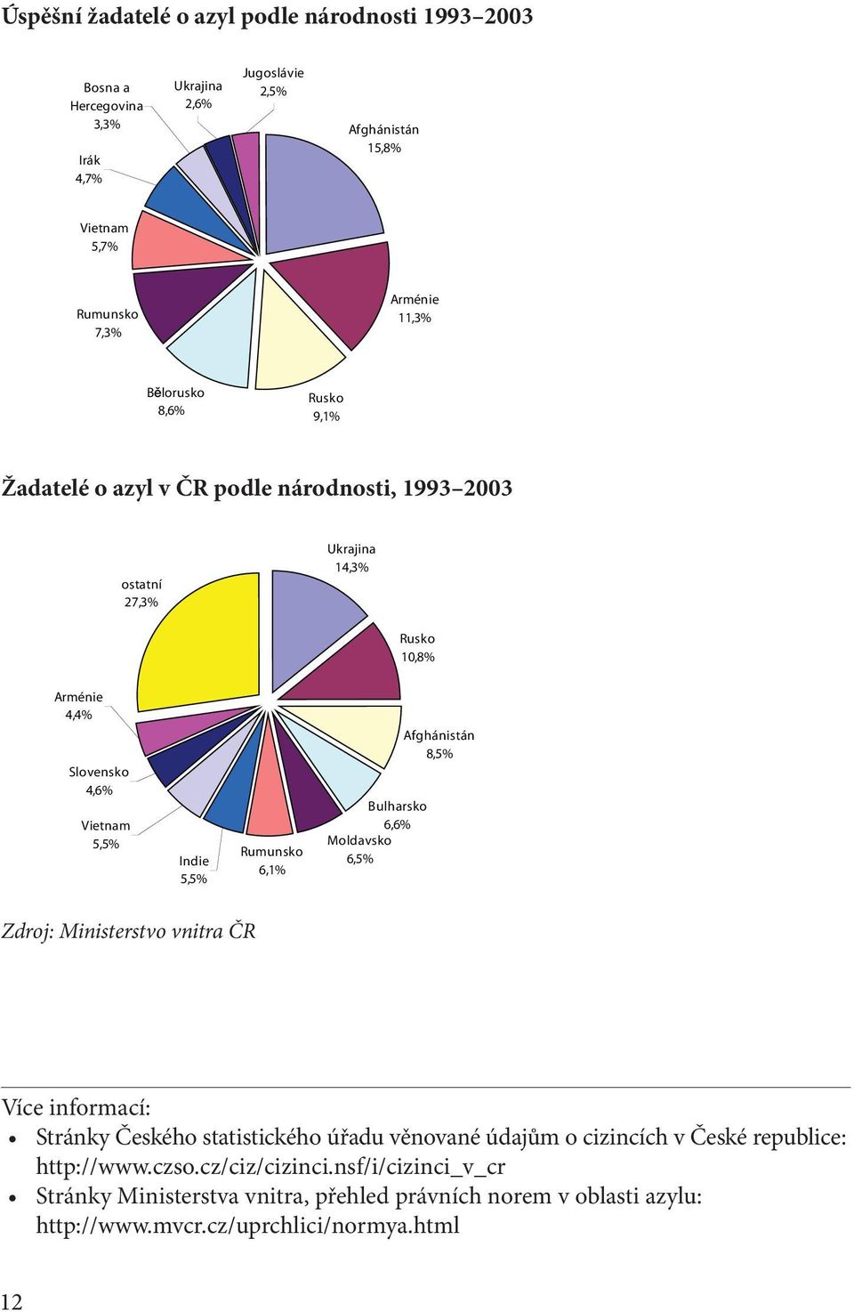 Rumunsko 6,1% Bulharsko 6,6% Moldavsko 6,5% Afghánistán 8,5% Zdroj: Ministerstvo vnitra ČR Více informací: Stránky Českého statistického úřadu věnované údajům o cizincích v