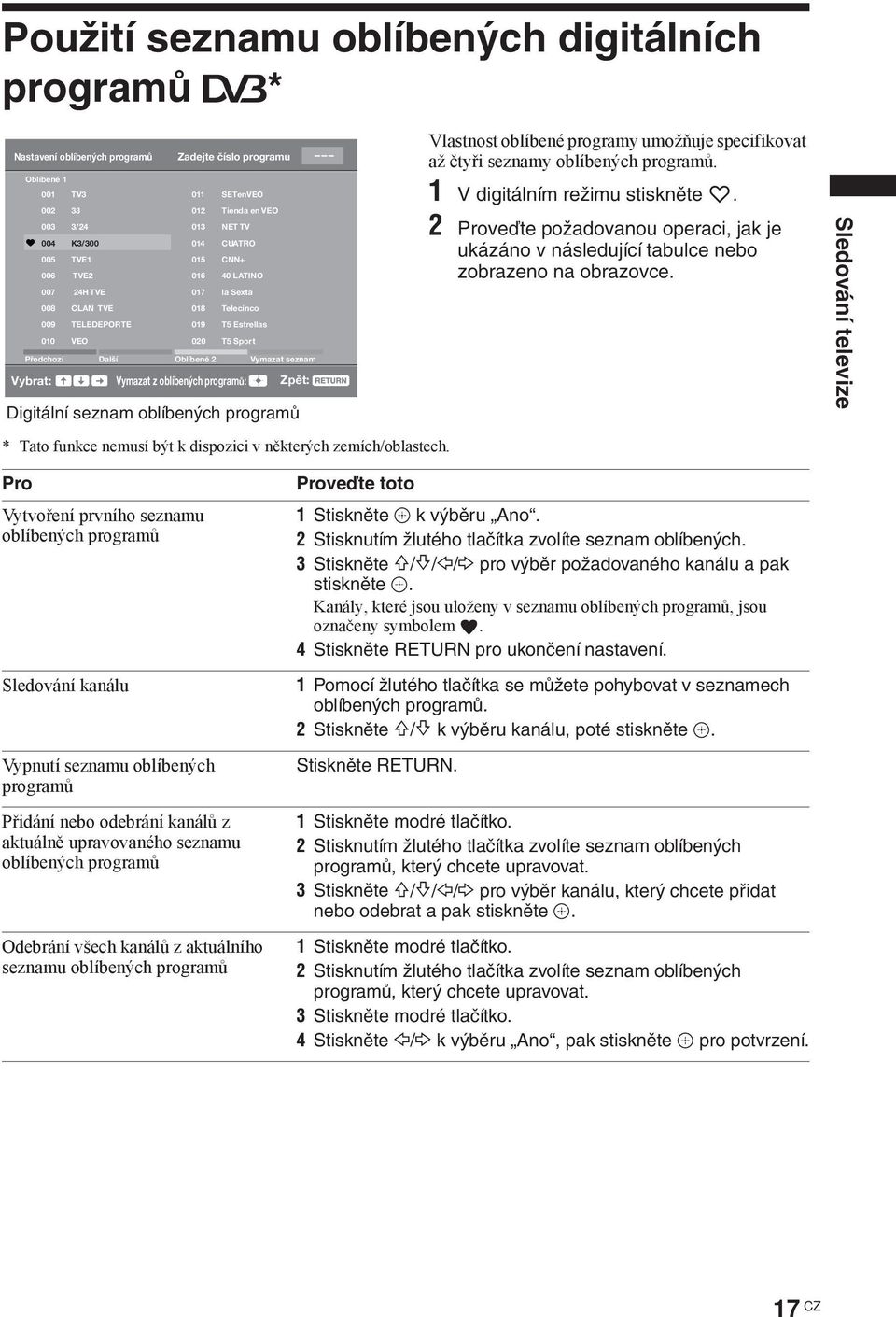 Vybrat: Vymazat z oblíbených programů: Zpět: Digitální seznam oblíbených programů Vlastnost oblíbené programy umož uje specifikovat až ty i seznamy oblíbených program. 1 V digitálním režimu stiskněte.