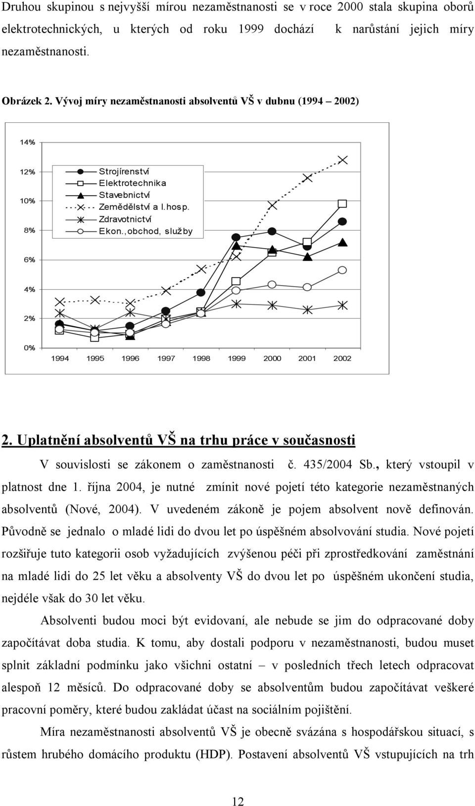 ,obchod, služby 6% 4% 2% 0% 1994 1995 1996 1997 1998 1999 2000 2001 2002 2. Uplatnění absolventů VŠ na trhu práce v současnosti V souvislosti se zákonem o zaměstnanosti č. 435/2004 Sb.